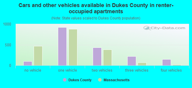 Cars and other vehicles available in Dukes County in renter-occupied apartments