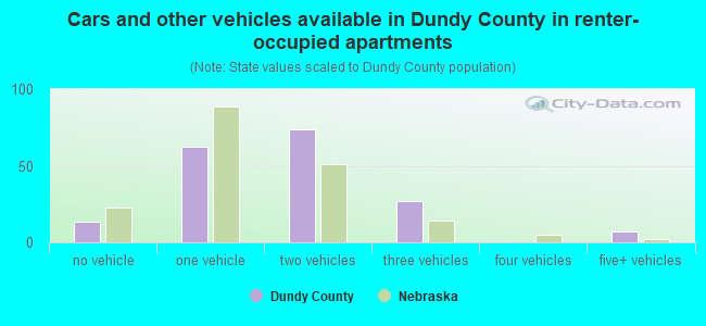 Cars and other vehicles available in Dundy County in renter-occupied apartments