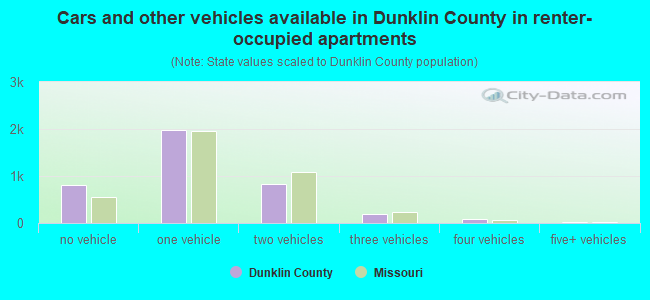 Cars and other vehicles available in Dunklin County in renter-occupied apartments
