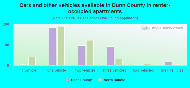 Cars and other vehicles available in Dunn County in renter-occupied apartments