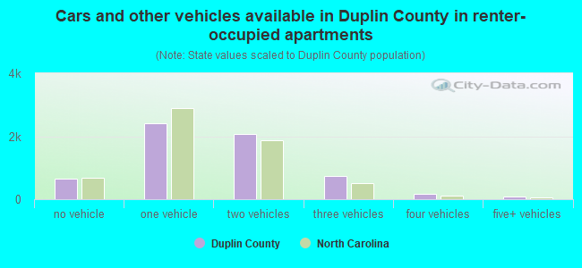 Cars and other vehicles available in Duplin County in renter-occupied apartments
