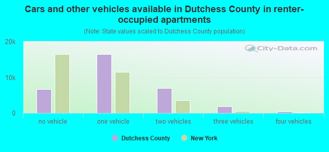 Cars and other vehicles available in Dutchess County in renter-occupied apartments