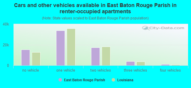 Cars and other vehicles available in East Baton Rouge Parish in renter-occupied apartments