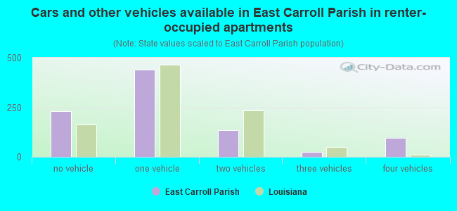 Cars and other vehicles available in East Carroll Parish in renter-occupied apartments