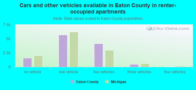 Cars and other vehicles available in Eaton County in renter-occupied apartments