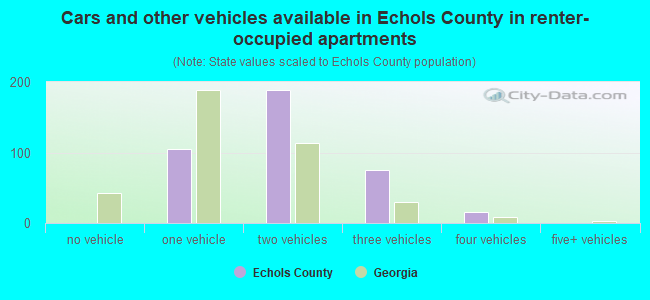 Cars and other vehicles available in Echols County in renter-occupied apartments