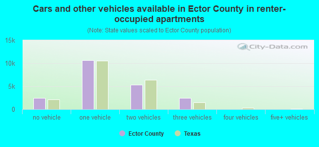 Cars and other vehicles available in Ector County in renter-occupied apartments