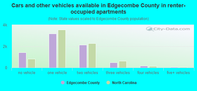 Cars and other vehicles available in Edgecombe County in renter-occupied apartments