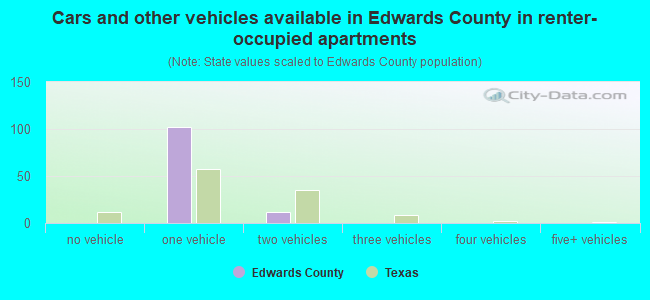 Cars and other vehicles available in Edwards County in renter-occupied apartments