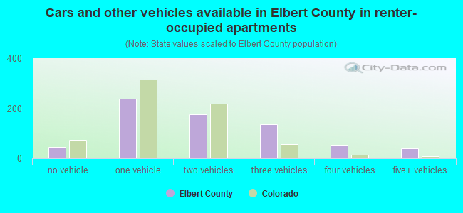 Cars and other vehicles available in Elbert County in renter-occupied apartments