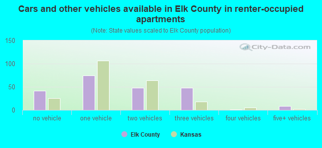 Cars and other vehicles available in Elk County in renter-occupied apartments