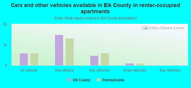 Cars and other vehicles available in Elk County in renter-occupied apartments