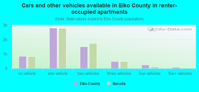 Cars and other vehicles available in Elko County in renter-occupied apartments
