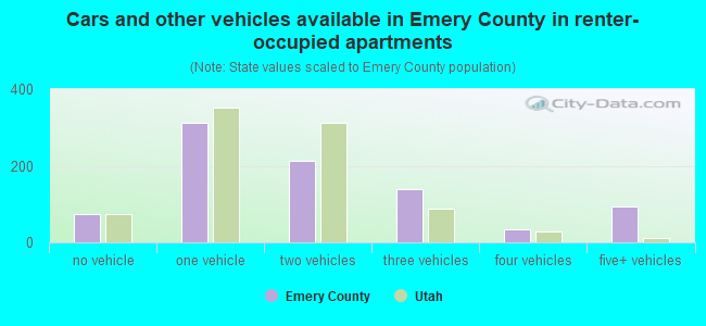 Cars and other vehicles available in Emery County in renter-occupied apartments