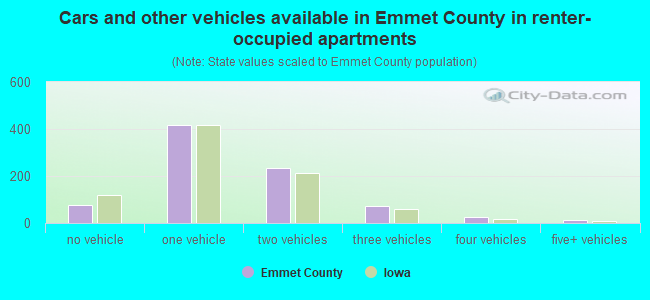 Cars and other vehicles available in Emmet County in renter-occupied apartments