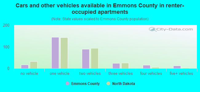 Cars and other vehicles available in Emmons County in renter-occupied apartments