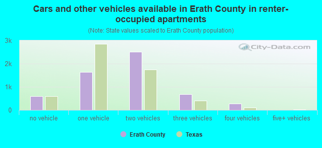 Cars and other vehicles available in Erath County in renter-occupied apartments