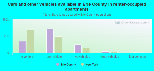Cars and other vehicles available in Erie County in renter-occupied apartments