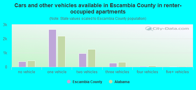Cars and other vehicles available in Escambia County in renter-occupied apartments