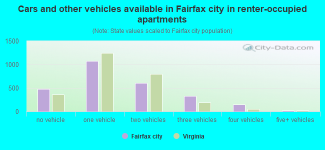 Cars and other vehicles available in Fairfax city in renter-occupied apartments