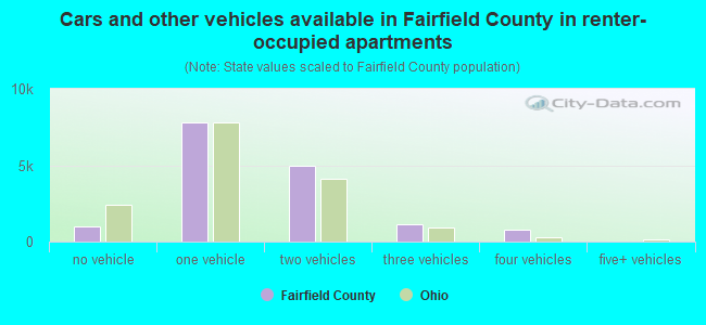 Cars and other vehicles available in Fairfield County in renter-occupied apartments
