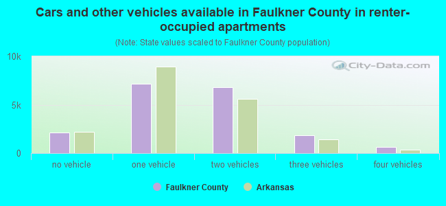 Cars and other vehicles available in Faulkner County in renter-occupied apartments