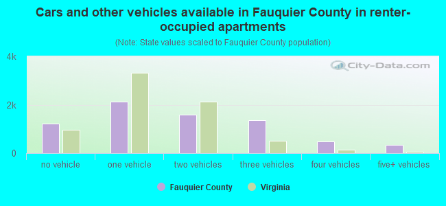 Cars and other vehicles available in Fauquier County in renter-occupied apartments