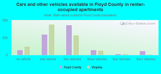 Cars and other vehicles available in Floyd County in renter-occupied apartments