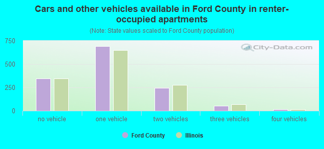 Cars and other vehicles available in Ford County in renter-occupied apartments