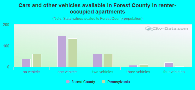 Cars and other vehicles available in Forest County in renter-occupied apartments