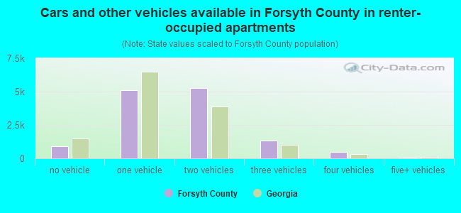 Cars and other vehicles available in Forsyth County in renter-occupied apartments