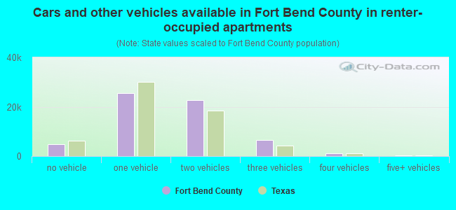 Cars and other vehicles available in Fort Bend County in renter-occupied apartments