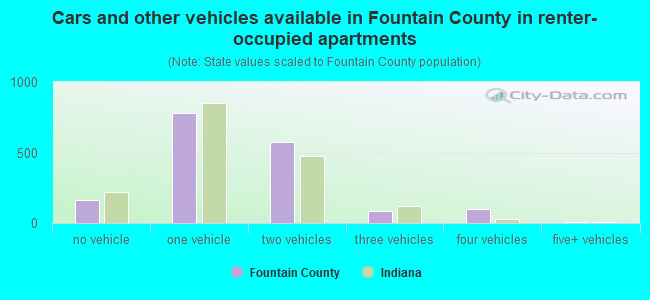 Cars and other vehicles available in Fountain County in renter-occupied apartments