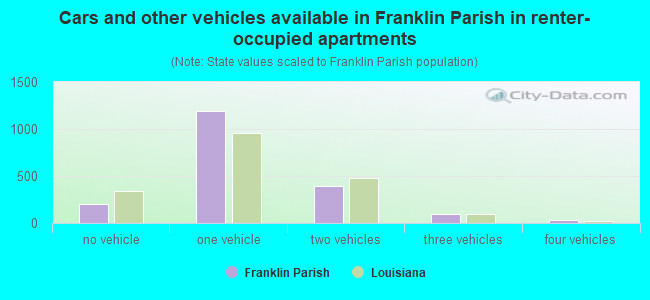 Cars and other vehicles available in Franklin Parish in renter-occupied apartments