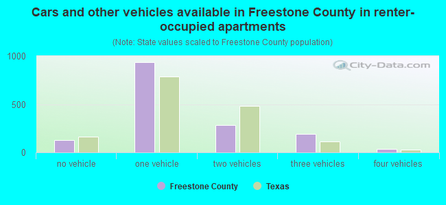 Cars and other vehicles available in Freestone County in renter-occupied apartments
