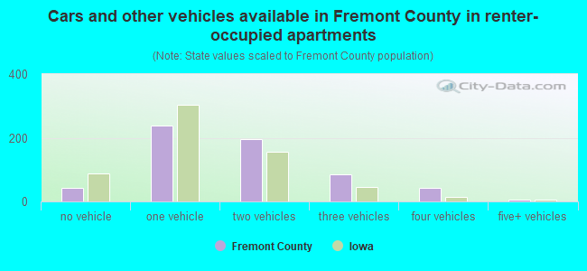 Cars and other vehicles available in Fremont County in renter-occupied apartments