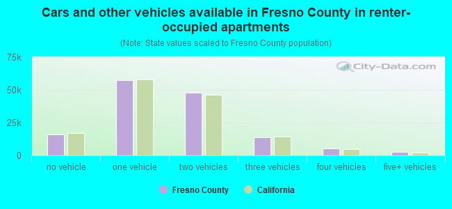 Cars and other vehicles available in Fresno County in renter-occupied apartments