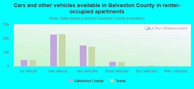 Cars and other vehicles available in Galveston County in renter-occupied apartments