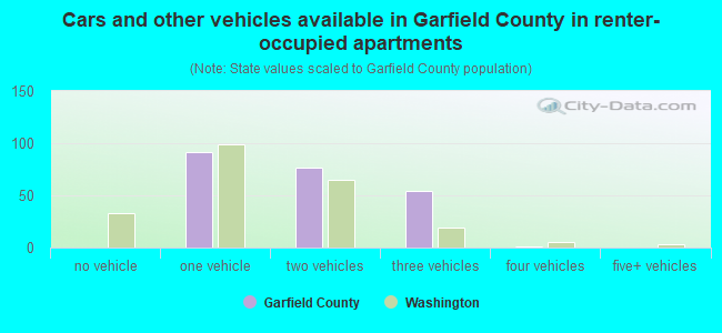 Cars and other vehicles available in Garfield County in renter-occupied apartments