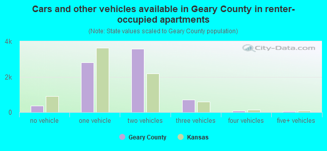 Cars and other vehicles available in Geary County in renter-occupied apartments