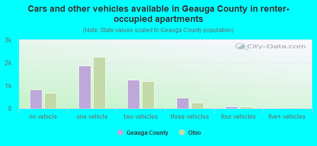 Cars and other vehicles available in Geauga County in renter-occupied apartments