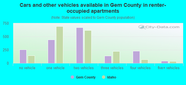 Cars and other vehicles available in Gem County in renter-occupied apartments