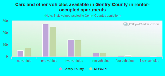 Cars and other vehicles available in Gentry County in renter-occupied apartments