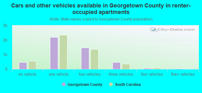 Cars and other vehicles available in Georgetown County in renter-occupied apartments