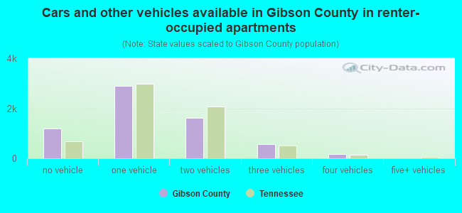 Cars and other vehicles available in Gibson County in renter-occupied apartments