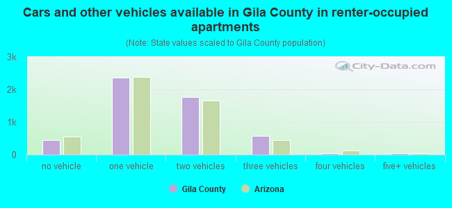 Cars and other vehicles available in Gila County in renter-occupied apartments