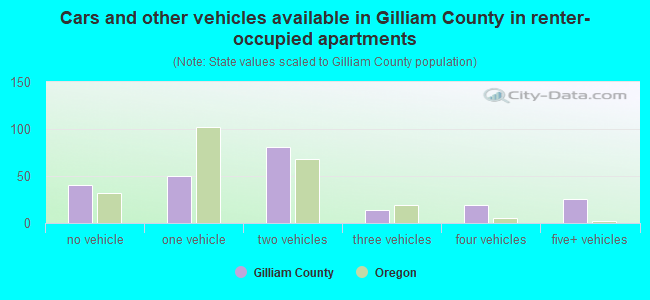 Cars and other vehicles available in Gilliam County in renter-occupied apartments