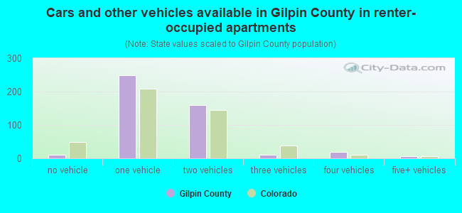 Cars and other vehicles available in Gilpin County in renter-occupied apartments