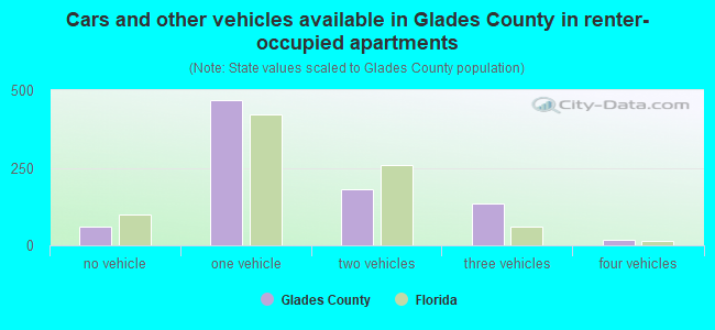 Cars and other vehicles available in Glades County in renter-occupied apartments