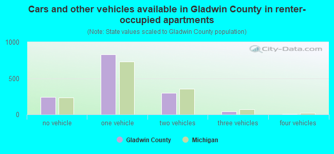 Cars and other vehicles available in Gladwin County in renter-occupied apartments